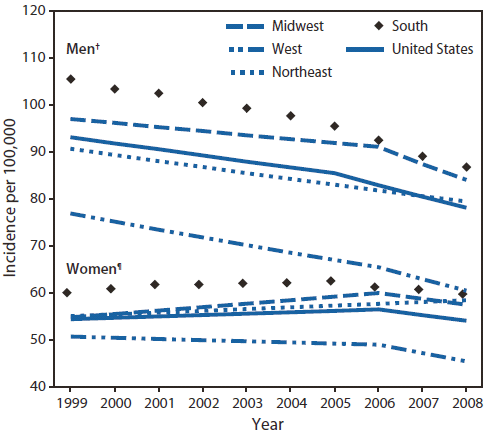 The figure shows lung cancer incidence, per 100,000 persons, by sex and U.S. Census region from 1999-2008. Among men, lung cancer incidence continued to decrease nationwide (annual percentage change [APC] 1999-2005 = -1.4 and APC 2005-2008 = -2.9).